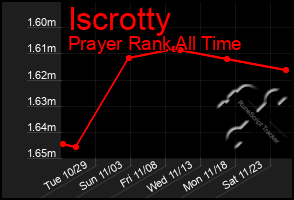 Total Graph of Iscrotty