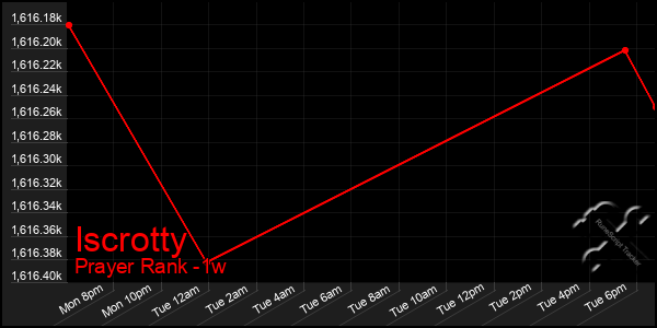 Last 7 Days Graph of Iscrotty