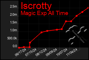 Total Graph of Iscrotty