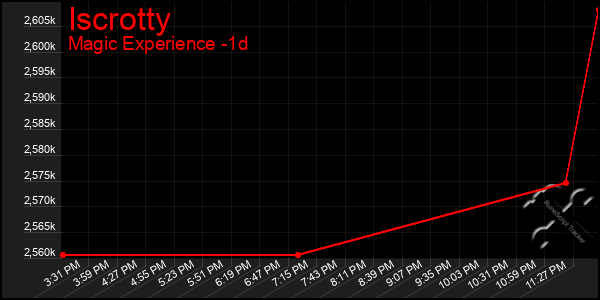 Last 24 Hours Graph of Iscrotty
