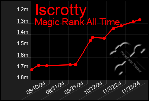 Total Graph of Iscrotty