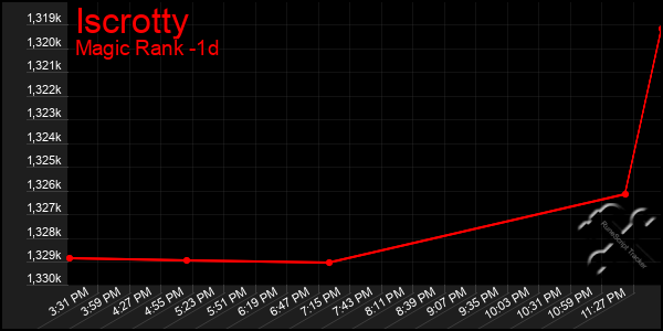 Last 24 Hours Graph of Iscrotty