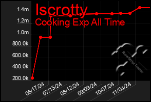 Total Graph of Iscrotty