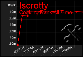 Total Graph of Iscrotty