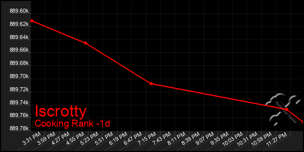 Last 24 Hours Graph of Iscrotty