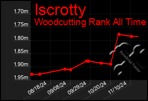 Total Graph of Iscrotty