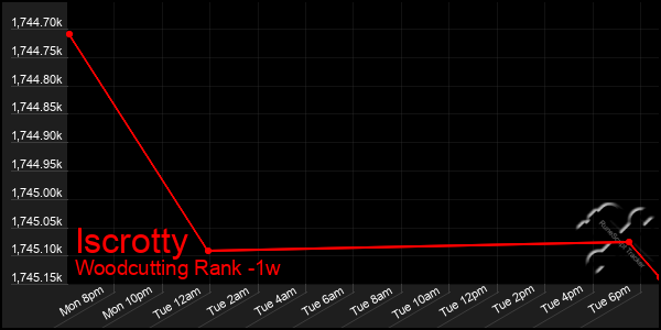 Last 7 Days Graph of Iscrotty