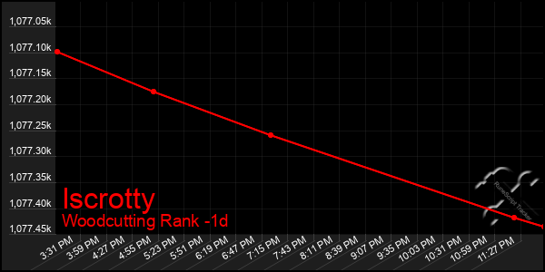 Last 24 Hours Graph of Iscrotty