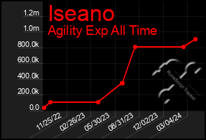 Total Graph of Iseano
