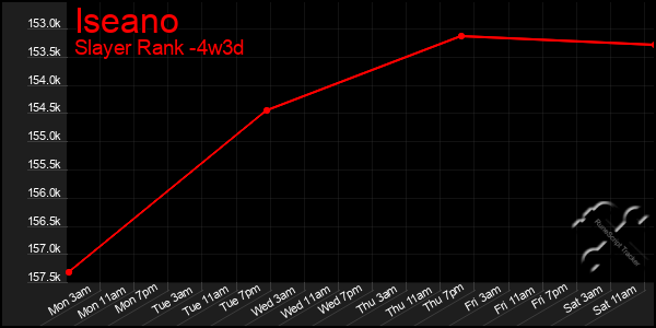 Last 31 Days Graph of Iseano