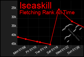 Total Graph of Iseaskill