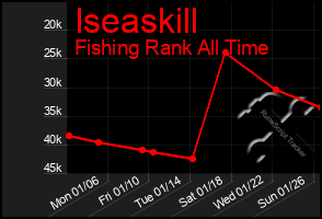 Total Graph of Iseaskill