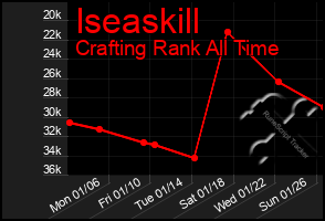 Total Graph of Iseaskill