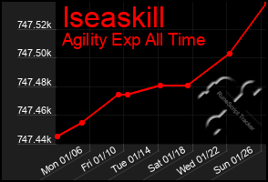 Total Graph of Iseaskill