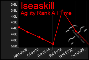 Total Graph of Iseaskill