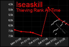 Total Graph of Iseaskill