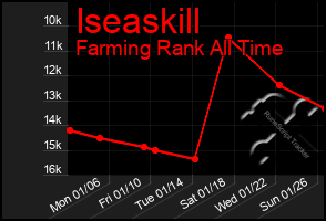 Total Graph of Iseaskill