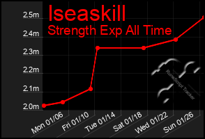 Total Graph of Iseaskill