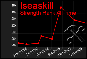 Total Graph of Iseaskill