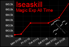 Total Graph of Iseaskill