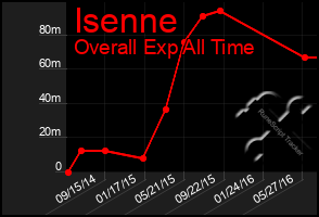 Total Graph of Isenne