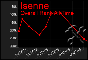 Total Graph of Isenne