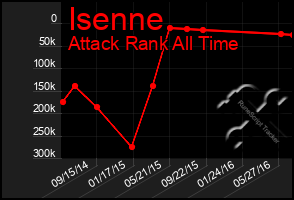 Total Graph of Isenne