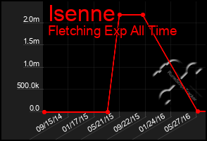 Total Graph of Isenne