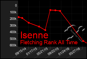 Total Graph of Isenne