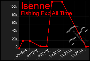 Total Graph of Isenne