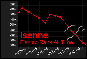 Total Graph of Isenne