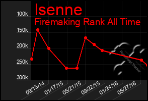 Total Graph of Isenne