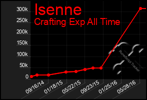 Total Graph of Isenne