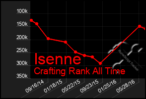 Total Graph of Isenne