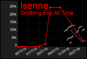 Total Graph of Isenne