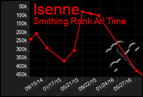 Total Graph of Isenne