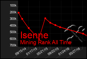 Total Graph of Isenne