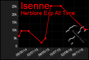 Total Graph of Isenne