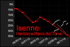 Total Graph of Isenne