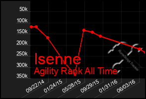 Total Graph of Isenne