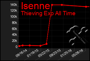 Total Graph of Isenne