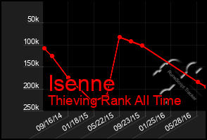 Total Graph of Isenne