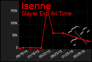 Total Graph of Isenne