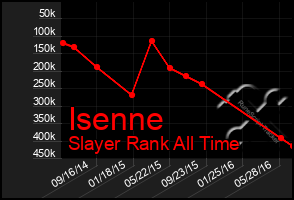 Total Graph of Isenne