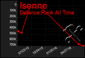 Total Graph of Isenne