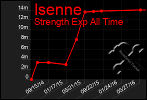 Total Graph of Isenne