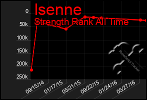 Total Graph of Isenne