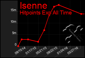 Total Graph of Isenne