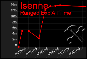 Total Graph of Isenne