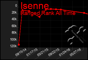 Total Graph of Isenne